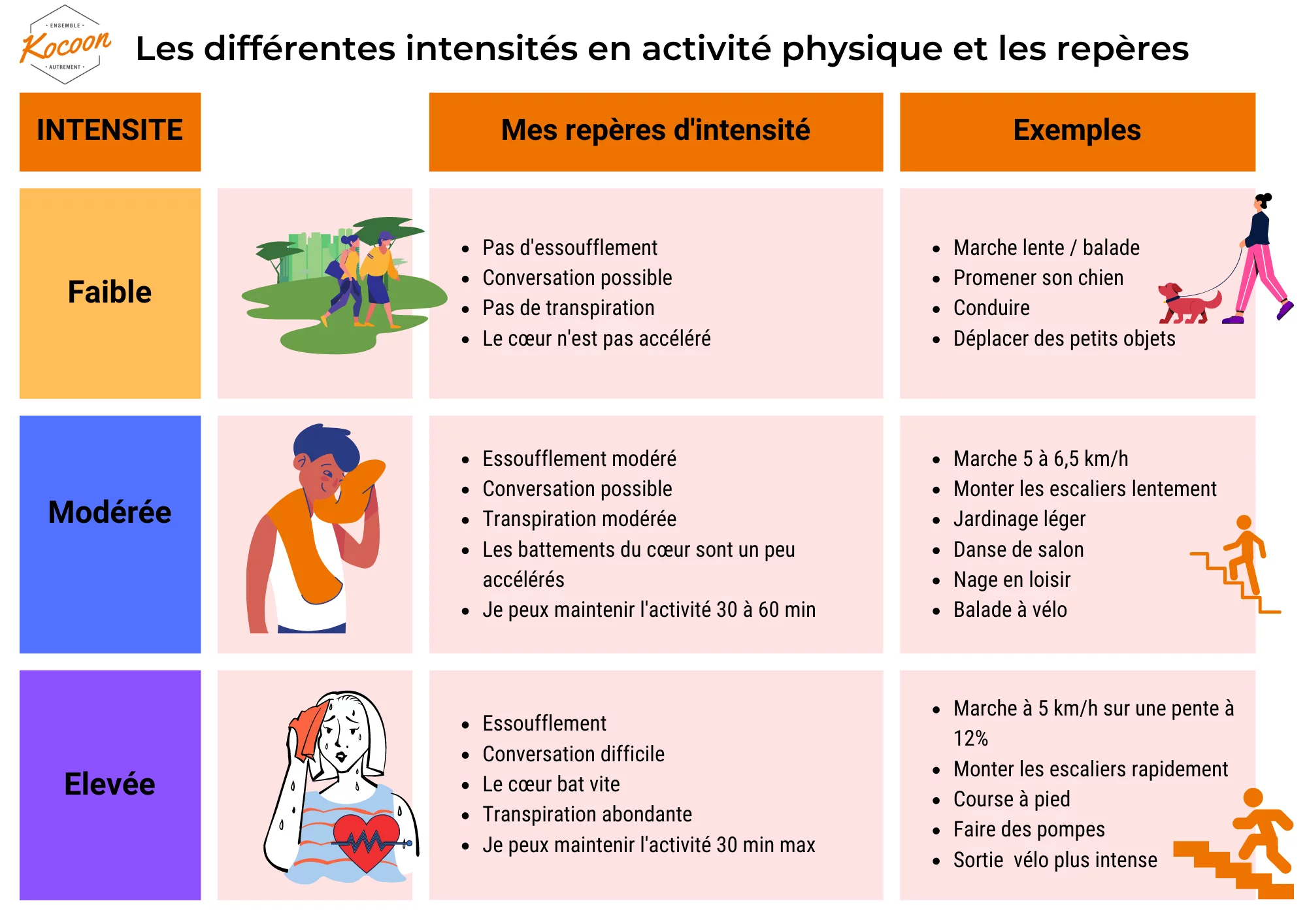 tableau intensité activite physique.png